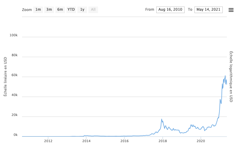 si vous aviez investi 1 000 dollars en bitcoins il y a 10 ans voici combien vous auriez aujourd hui